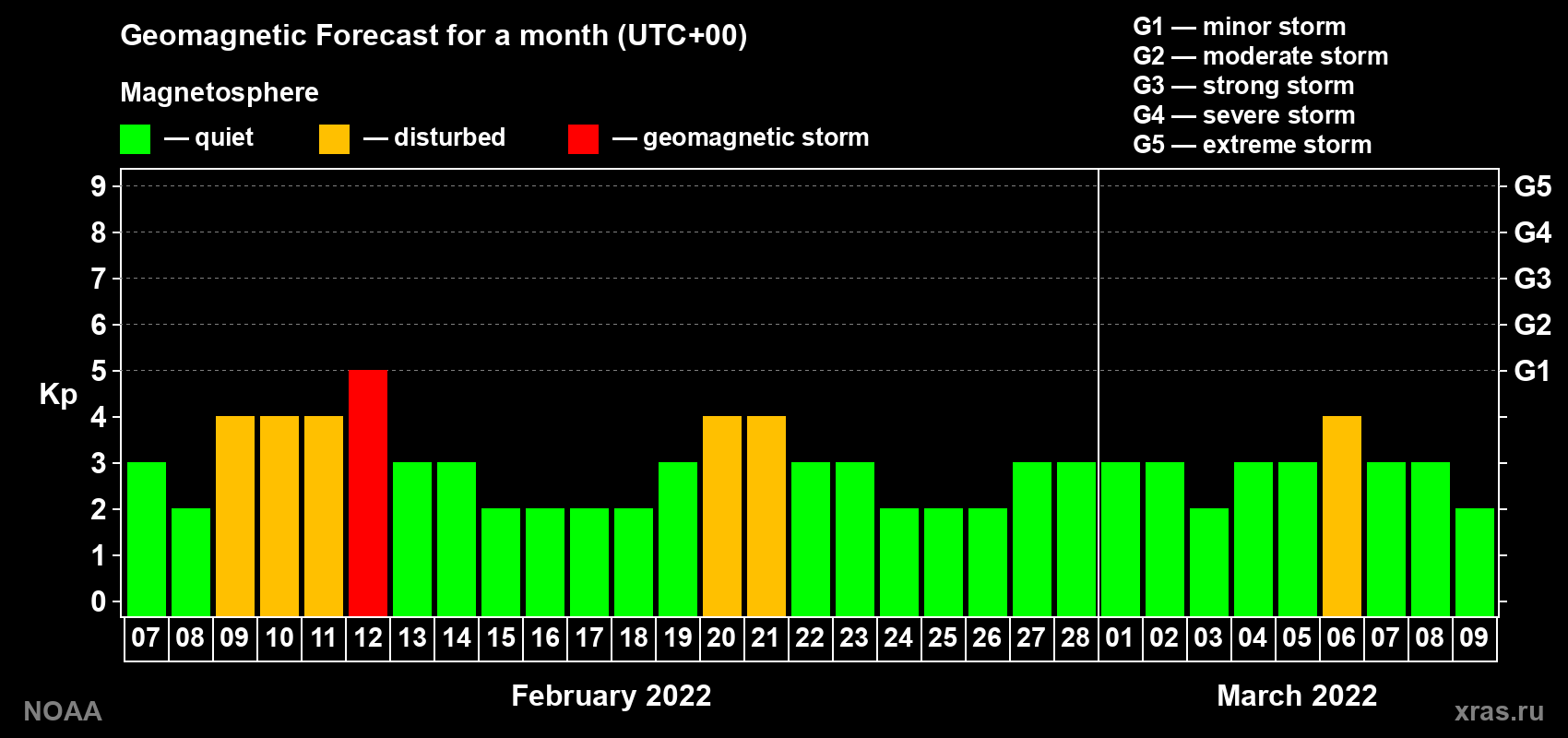 Geomagnetic index Kp forecast for the next month