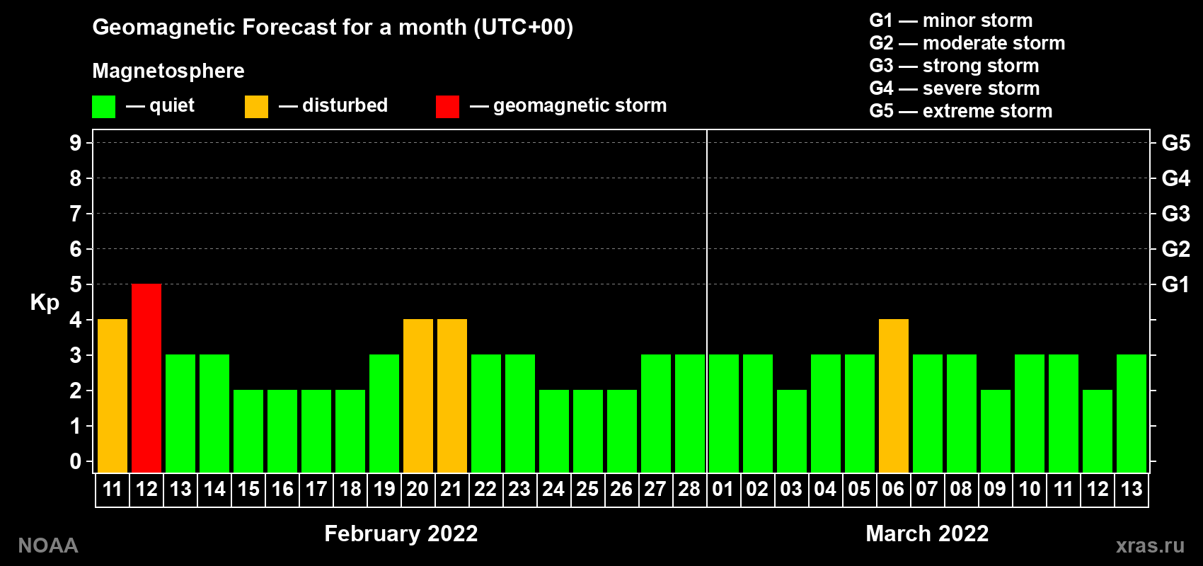 Geomagnetic index Kp forecast for the next month