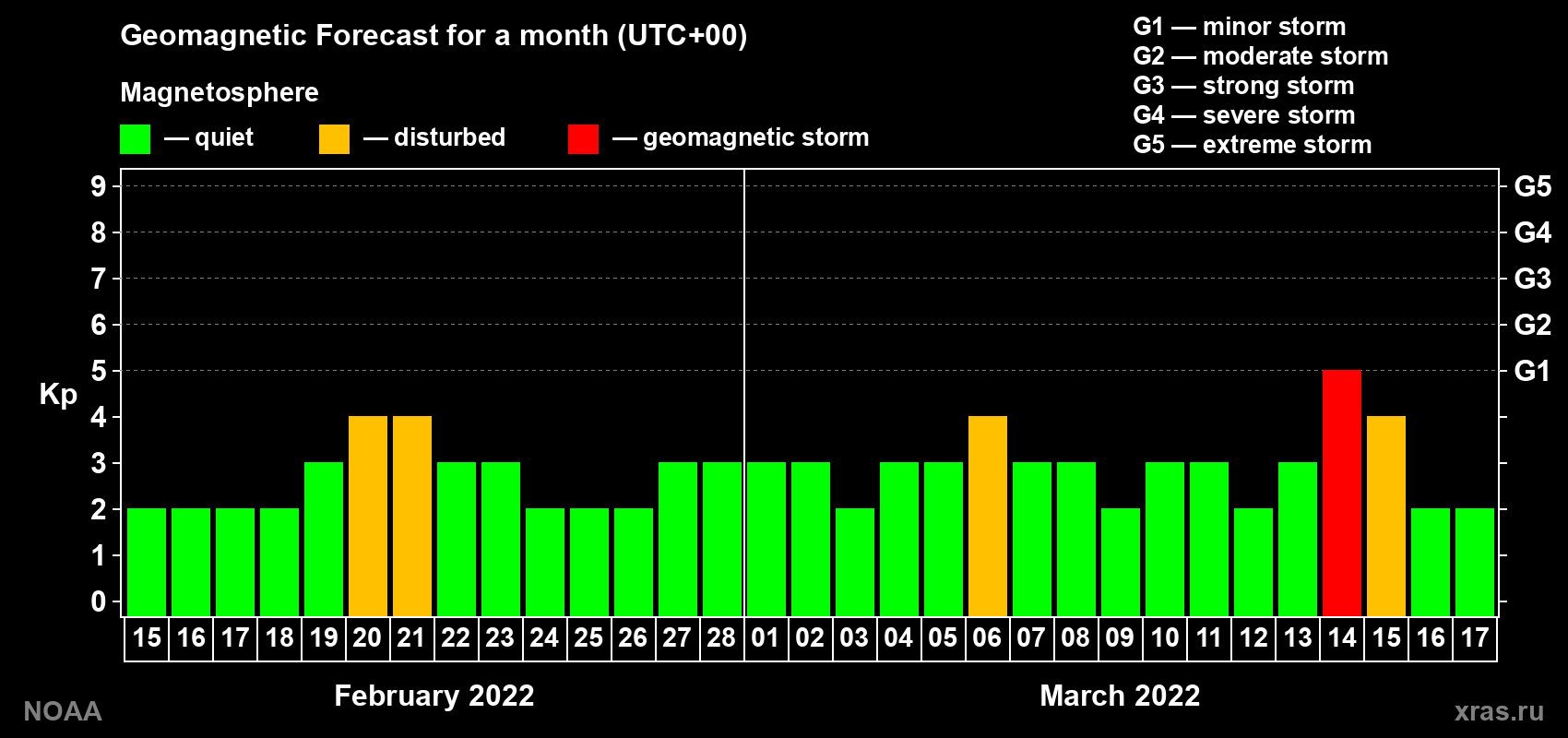 Geomagnetic index Kp forecast for the next month