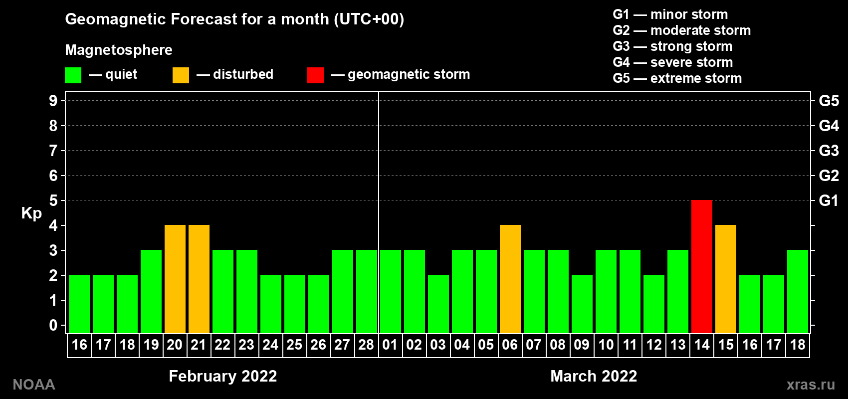 Geomagnetic index Kp forecast for the next month