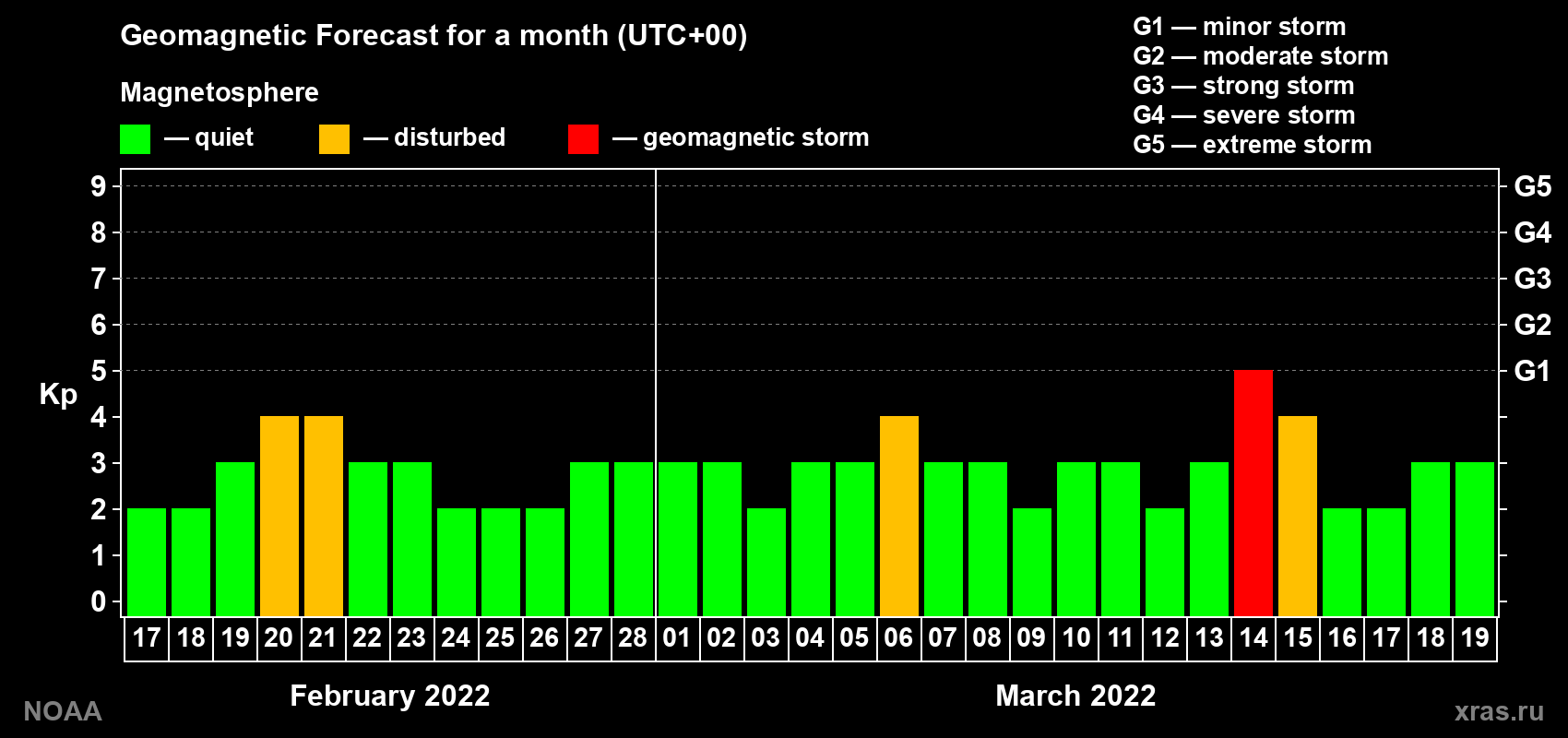 Geomagnetic index Kp forecast for the next month