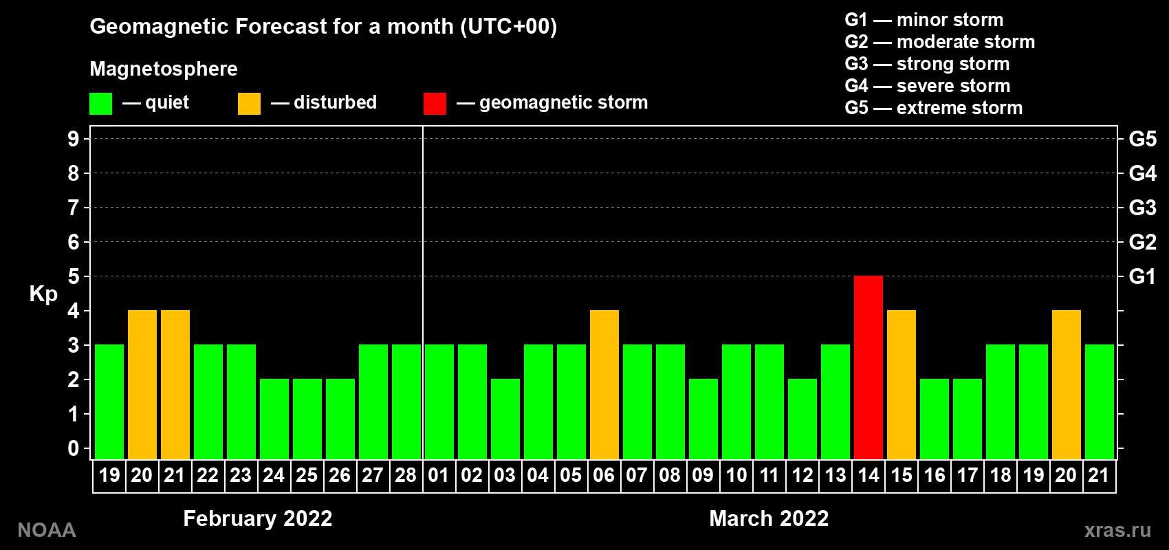 Geomagnetic index Kp forecast for the next month