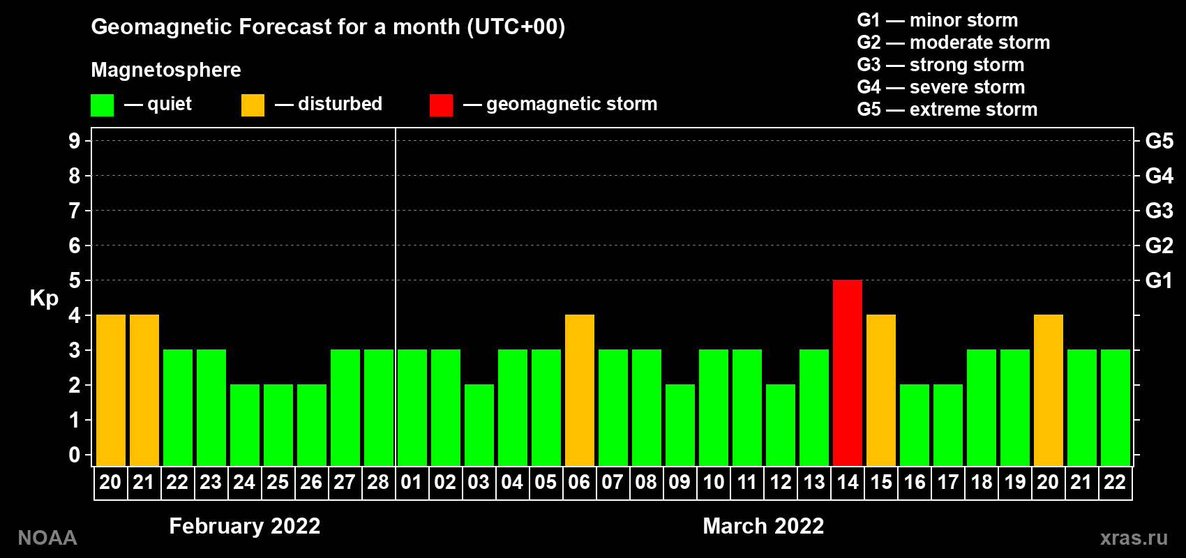 Geomagnetic index Kp forecast for the next month