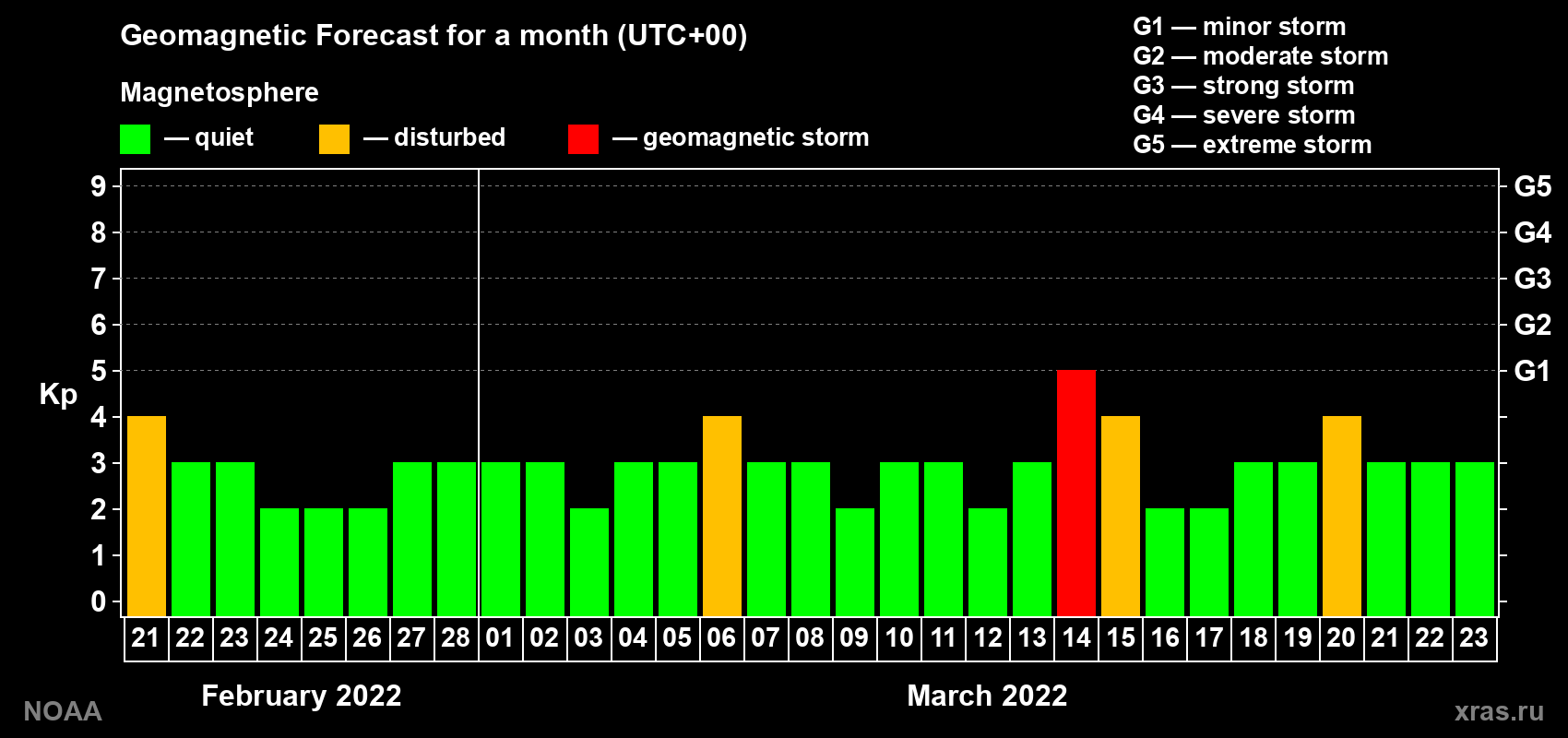 Geomagnetic index Kp forecast for the next month