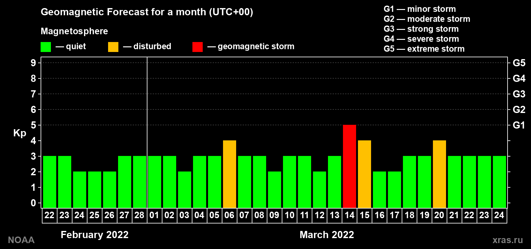 Geomagnetic index Kp forecast for the next month