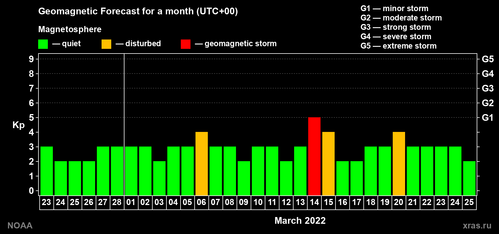 Geomagnetic index Kp forecast for the next month