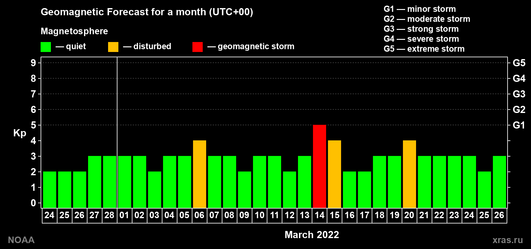 Geomagnetic index Kp forecast for the next month