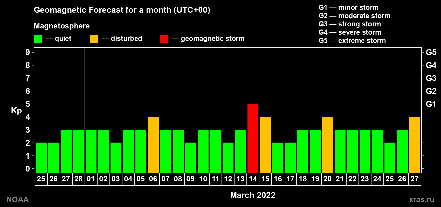 Geomagnetic index Kp forecast for the next month