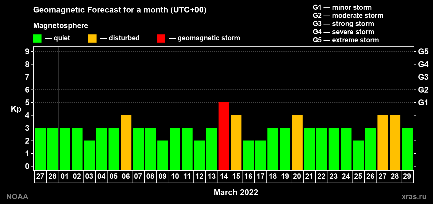 Geomagnetic index Kp forecast for the next month