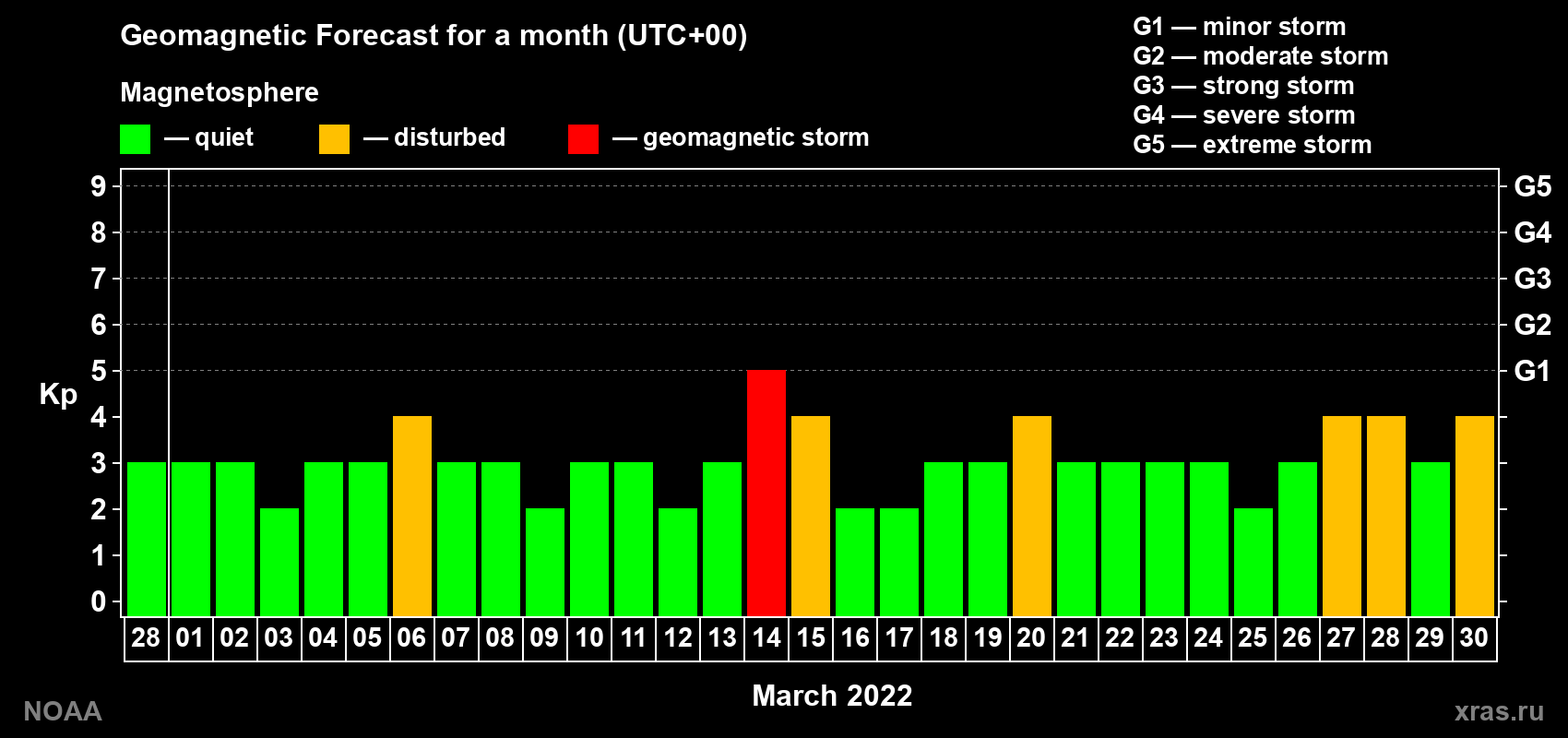 Geomagnetic index Kp forecast for the next month