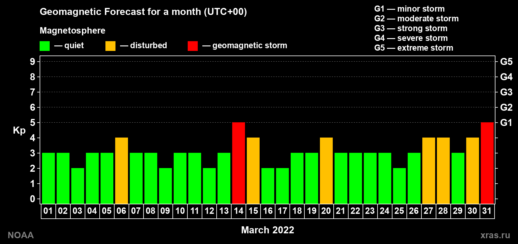 Geomagnetic index Kp forecast for the next month