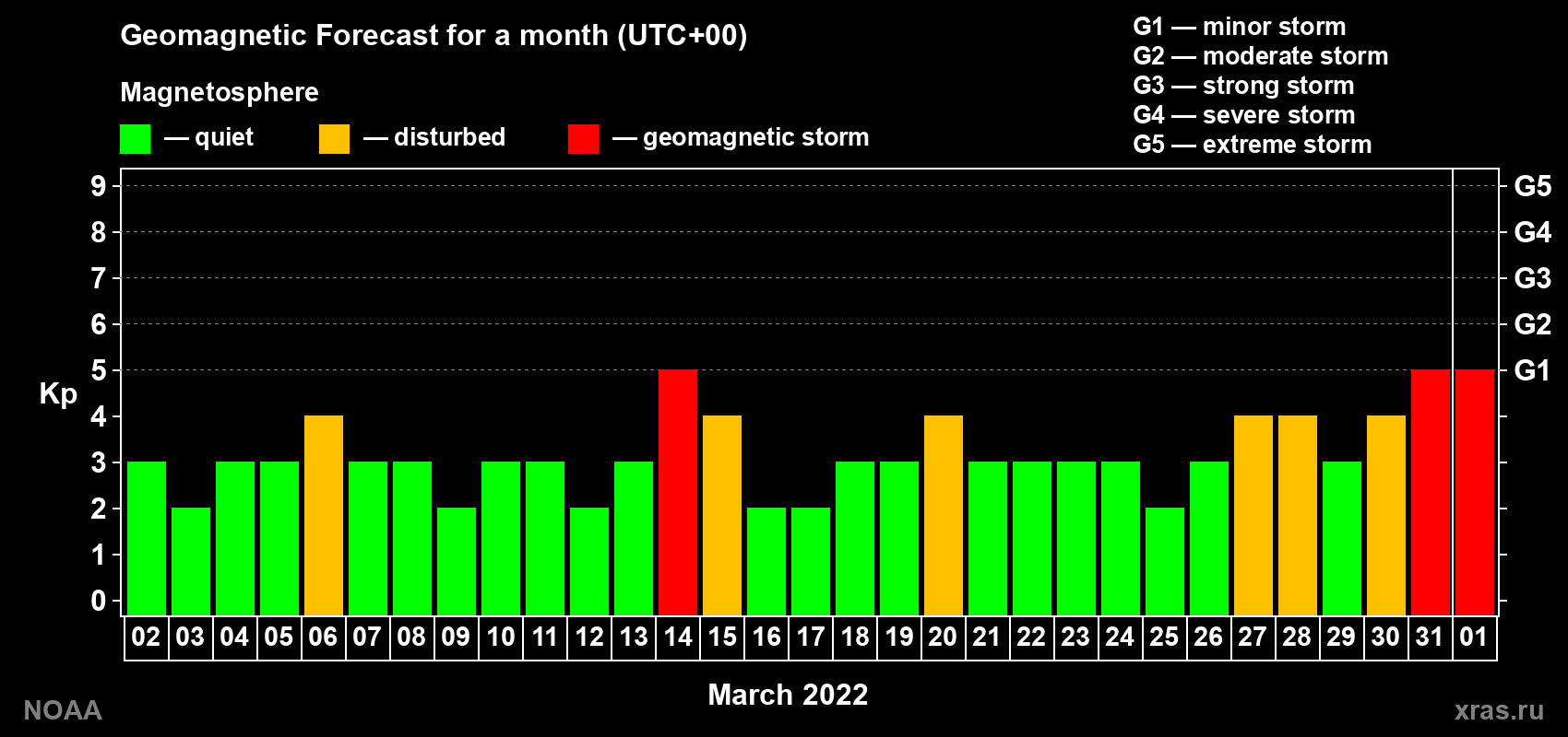 Geomagnetic index Kp forecast for the next month