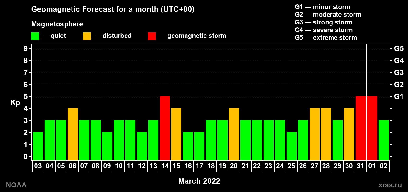 Geomagnetic index Kp forecast for the next month