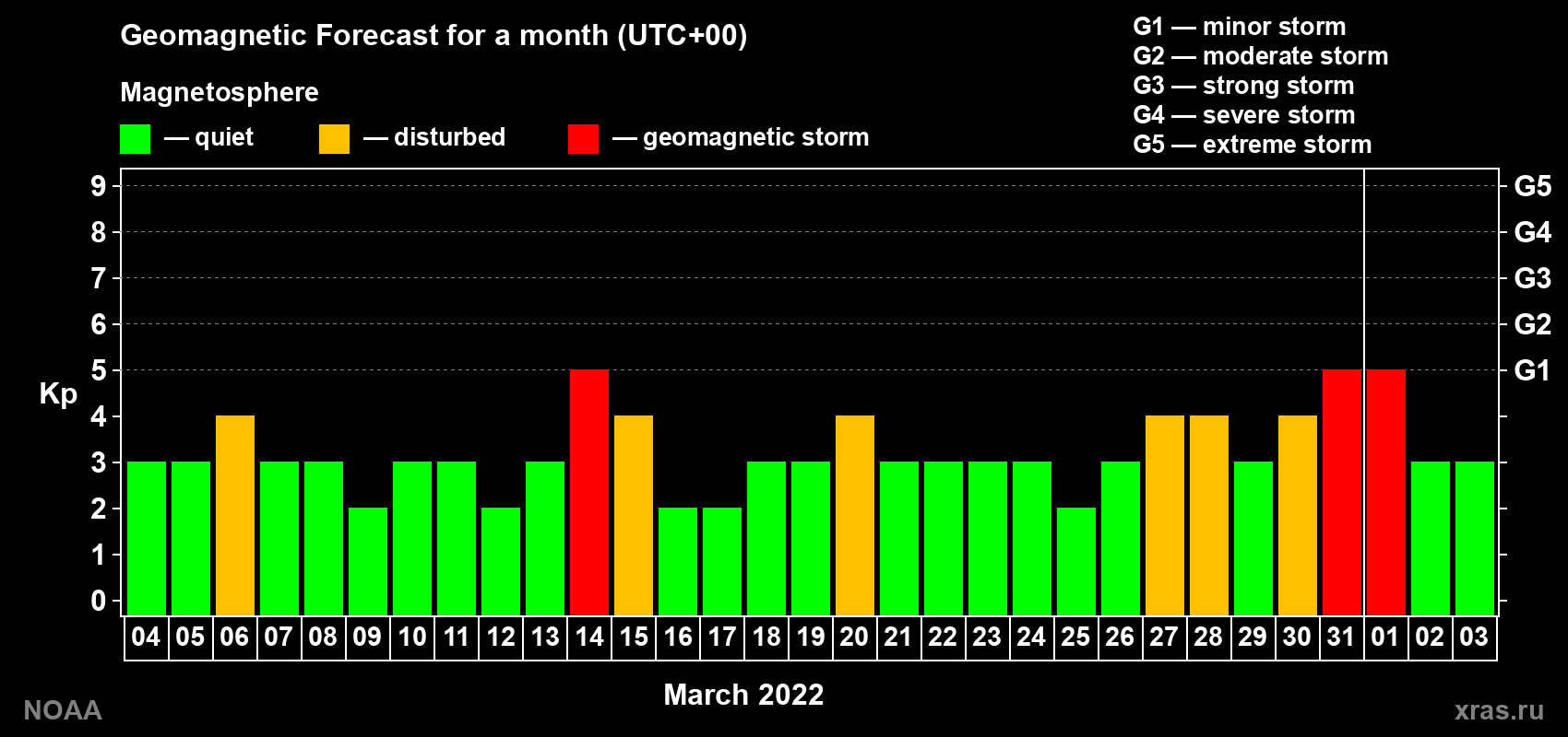 Geomagnetic index Kp forecast for the next month