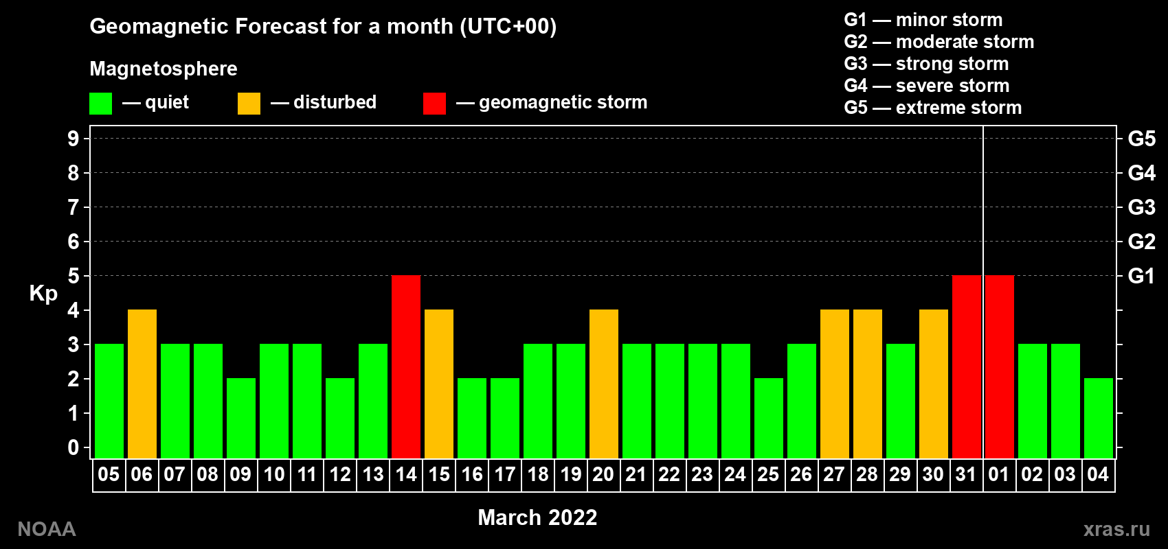 Geomagnetic index Kp forecast for the next month