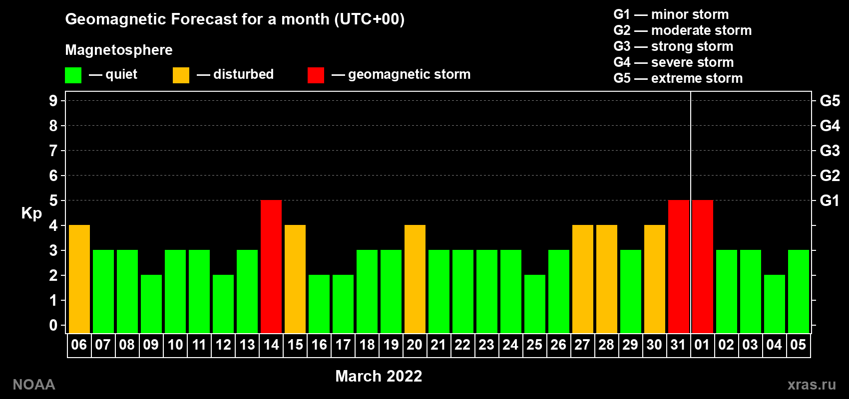 Geomagnetic index Kp forecast for the next month