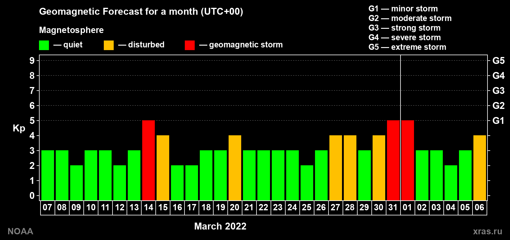 Geomagnetic index Kp forecast for the next month