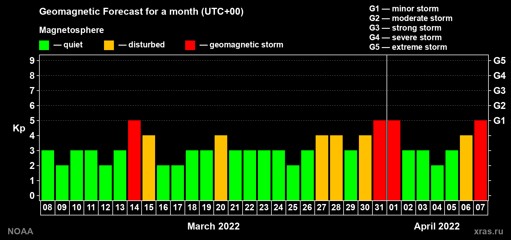 Geomagnetic index Kp forecast for the next month