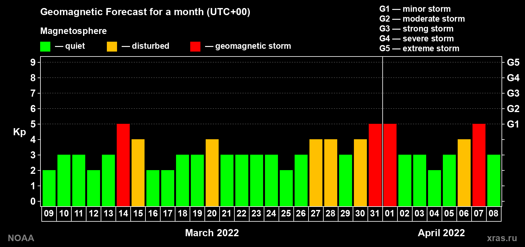 Geomagnetic index Kp forecast for the next month