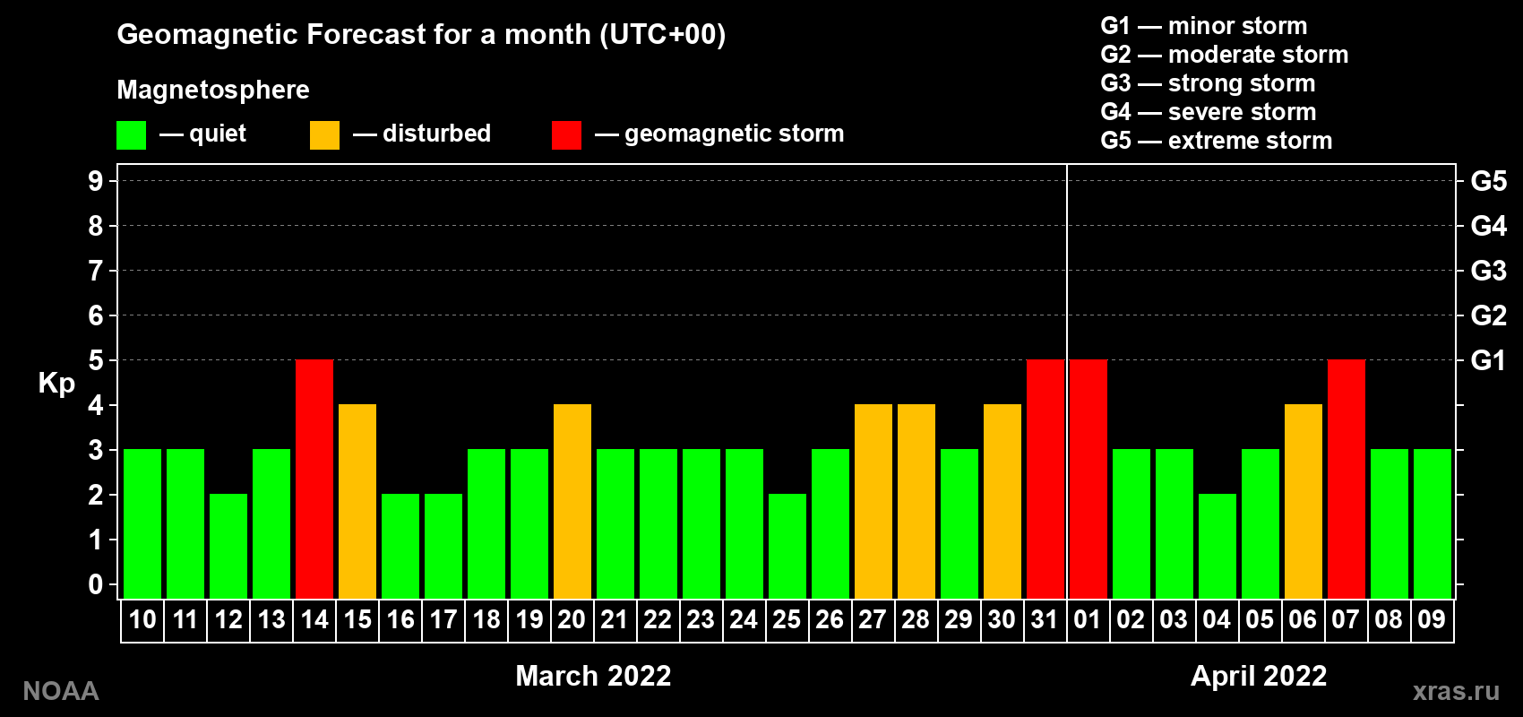 Geomagnetic index Kp forecast for the next month