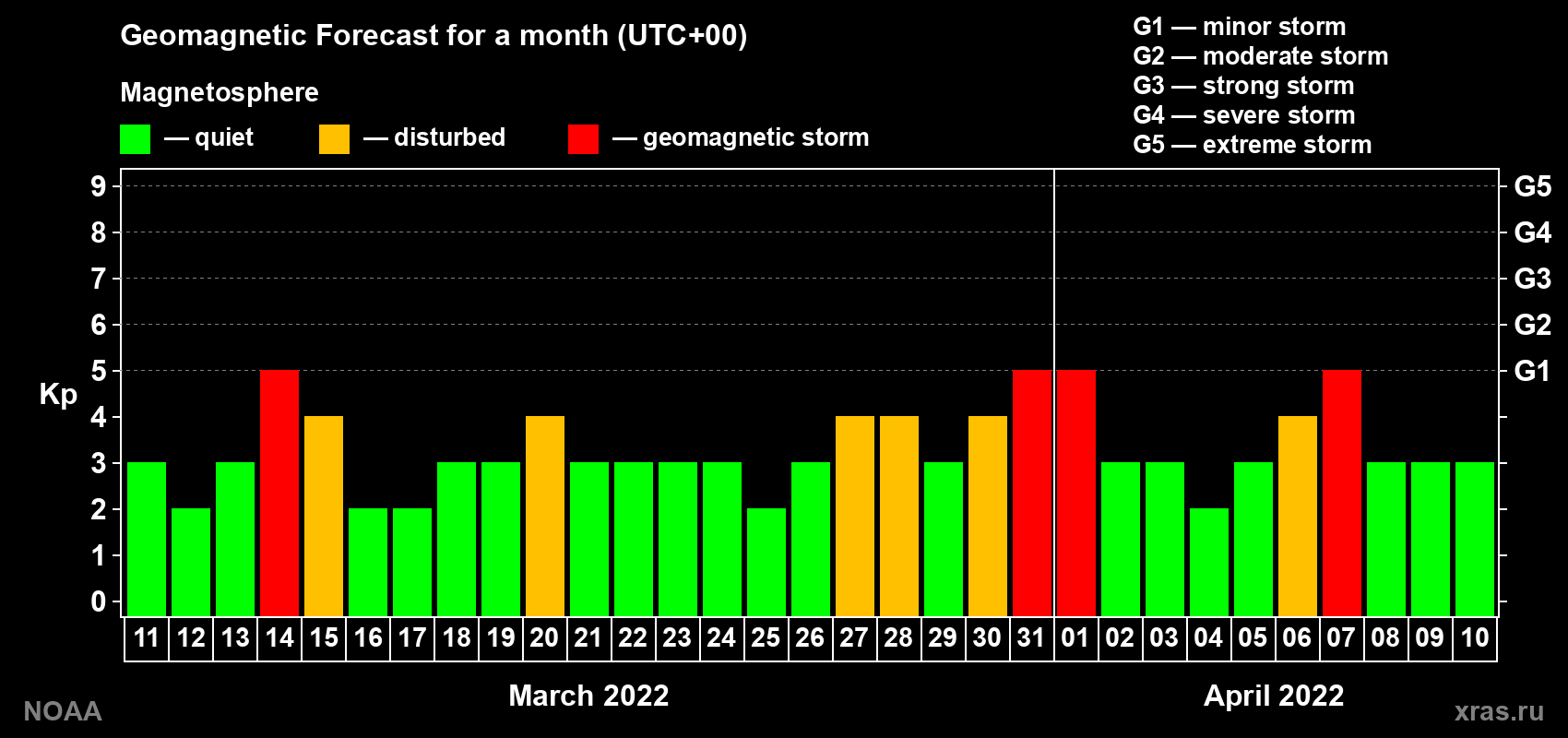Geomagnetic index Kp forecast for the next month