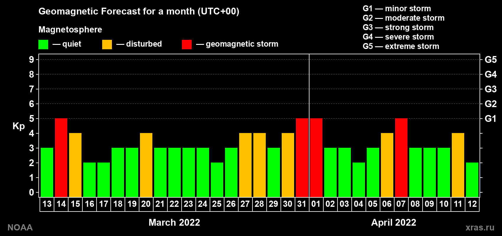 Geomagnetic index Kp forecast for the next month