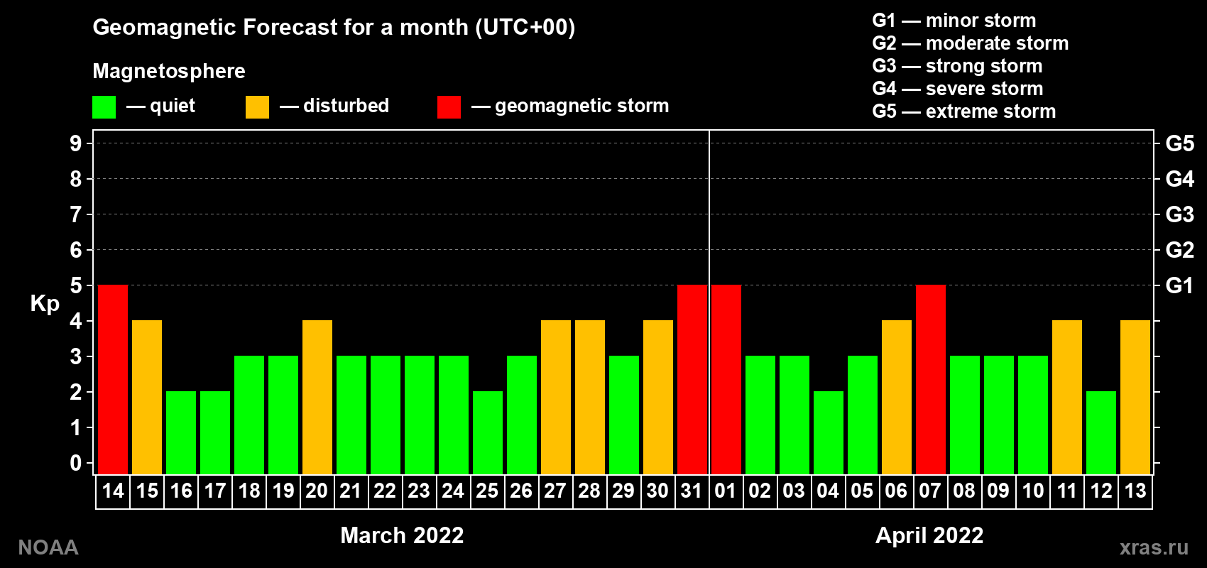 Geomagnetic index Kp forecast for the next month