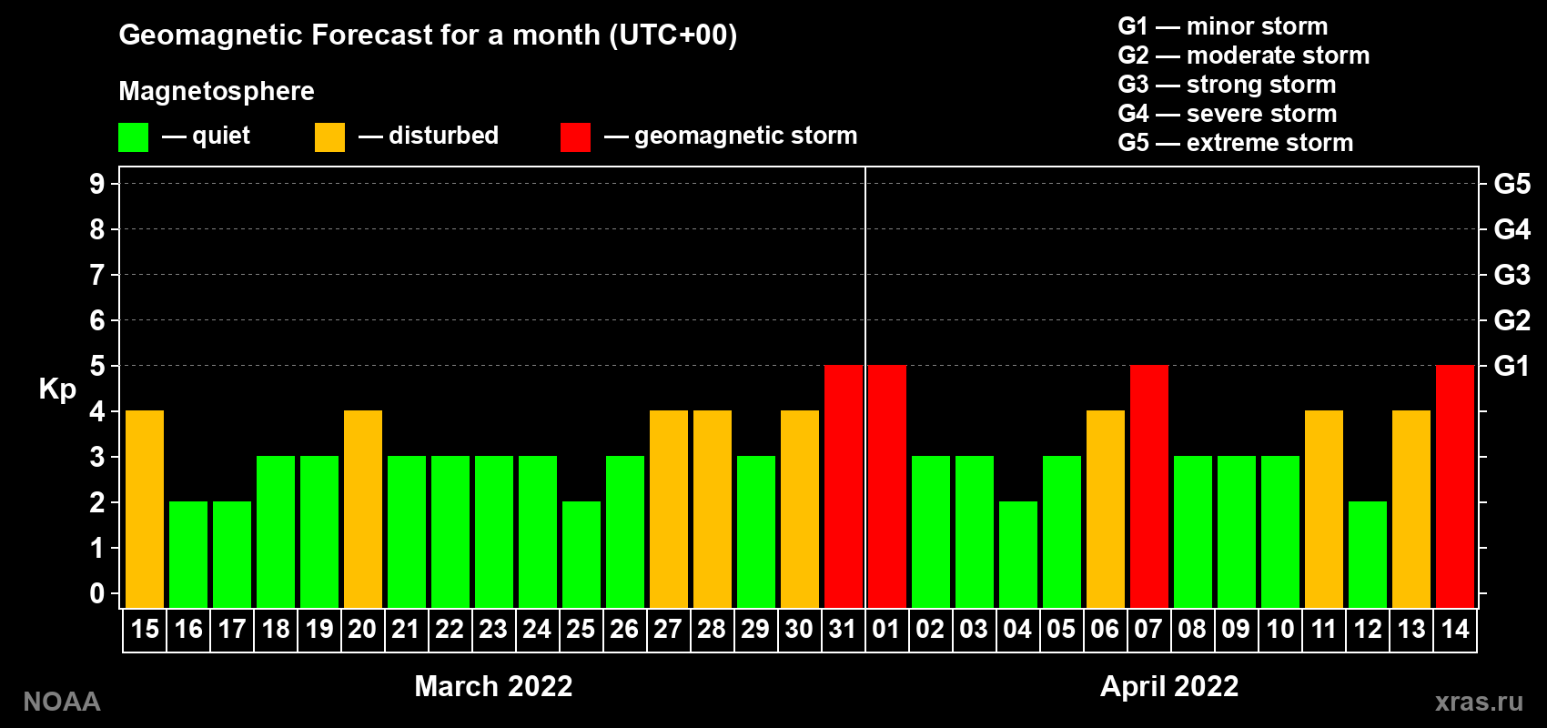 Geomagnetic index Kp forecast for the next month