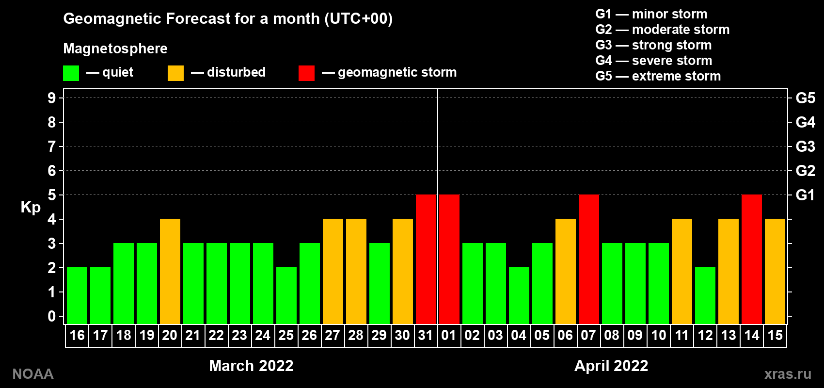 Geomagnetic index Kp forecast for the next month