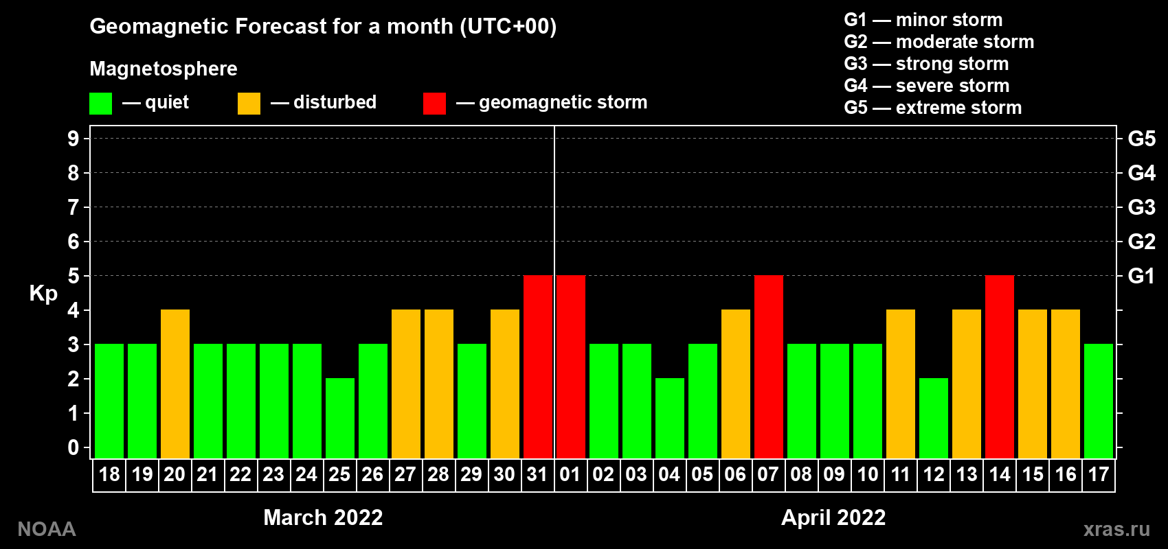 Geomagnetic index Kp forecast for the next month