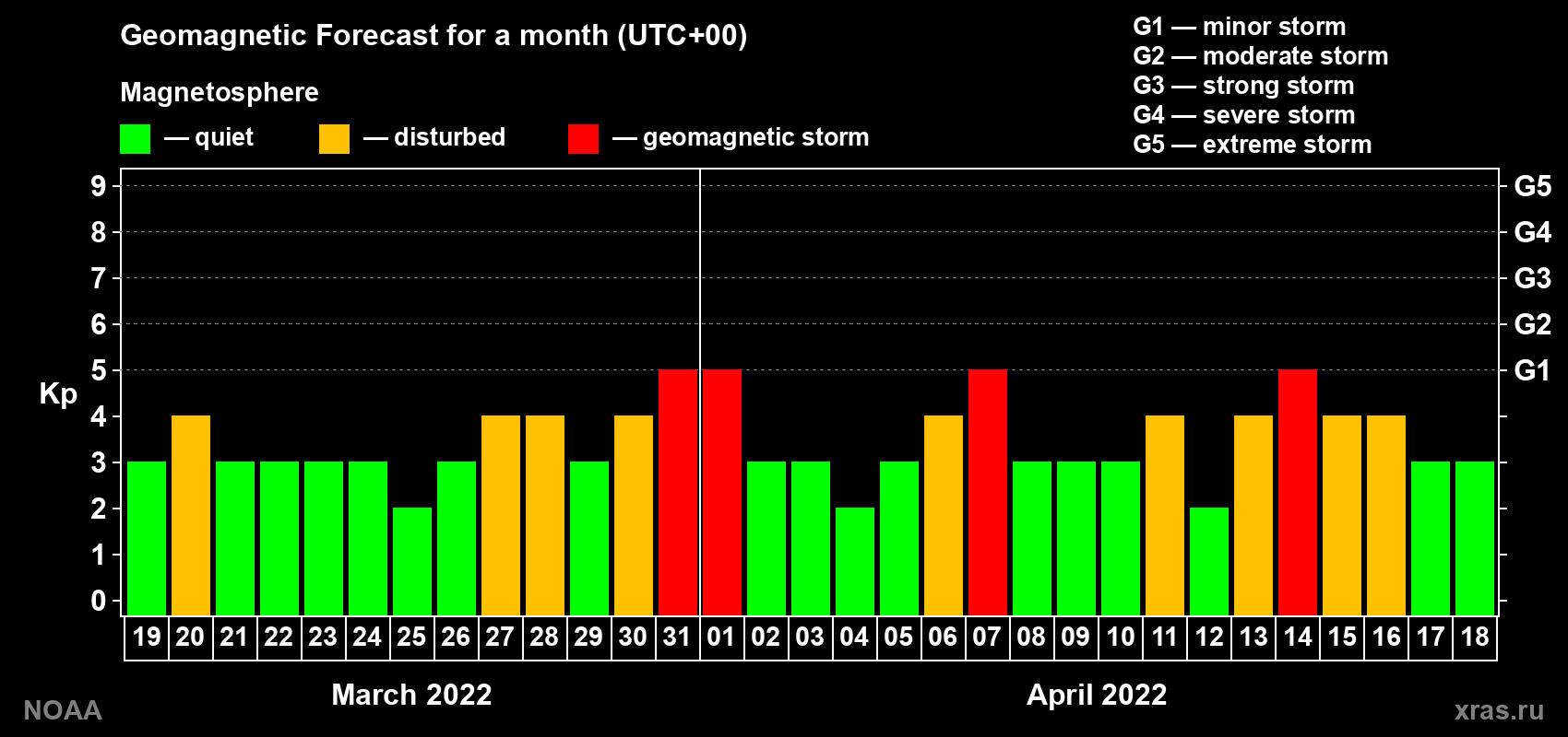 Geomagnetic index Kp forecast for the next month