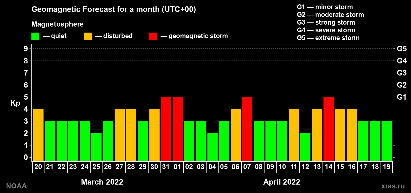 Geomagnetic index Kp forecast for the next month