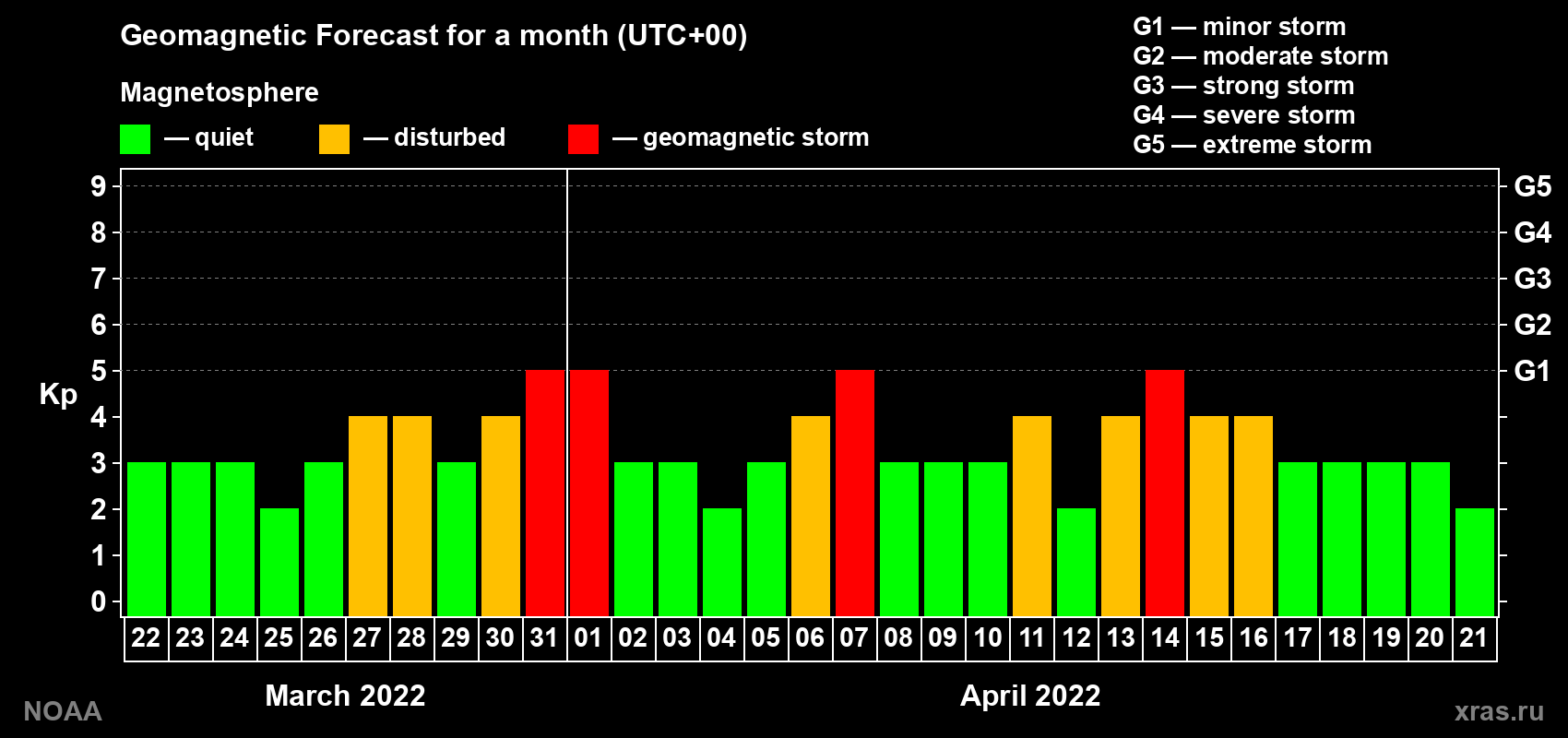 Geomagnetic index Kp forecast for the next month