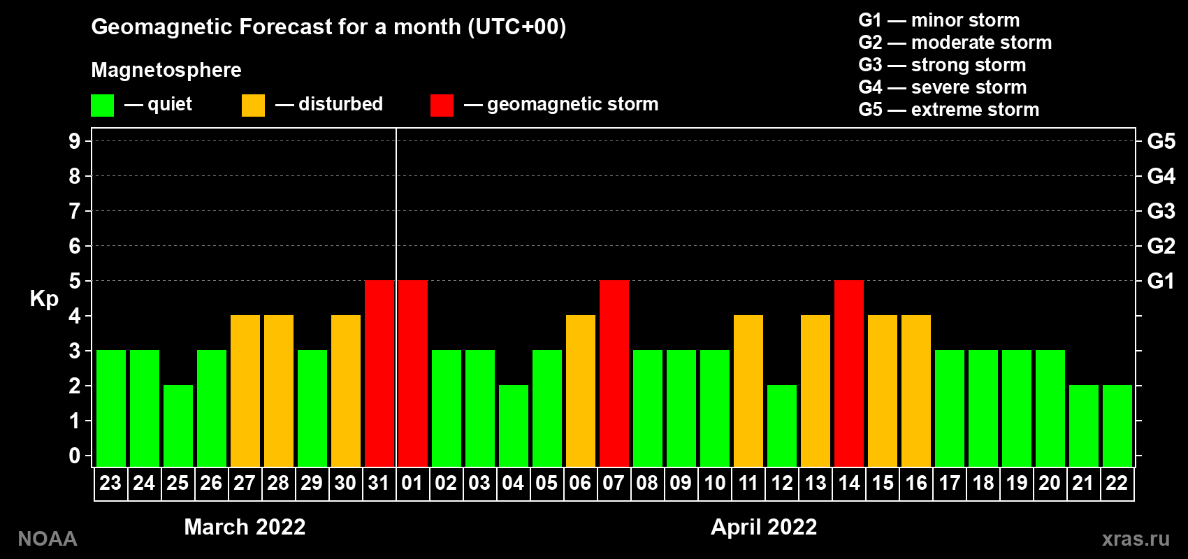 Geomagnetic index Kp forecast for the next month