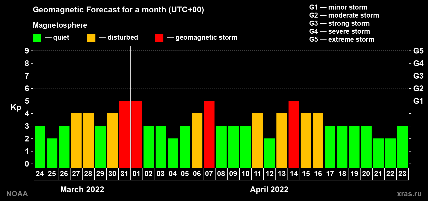 Geomagnetic index Kp forecast for the next month