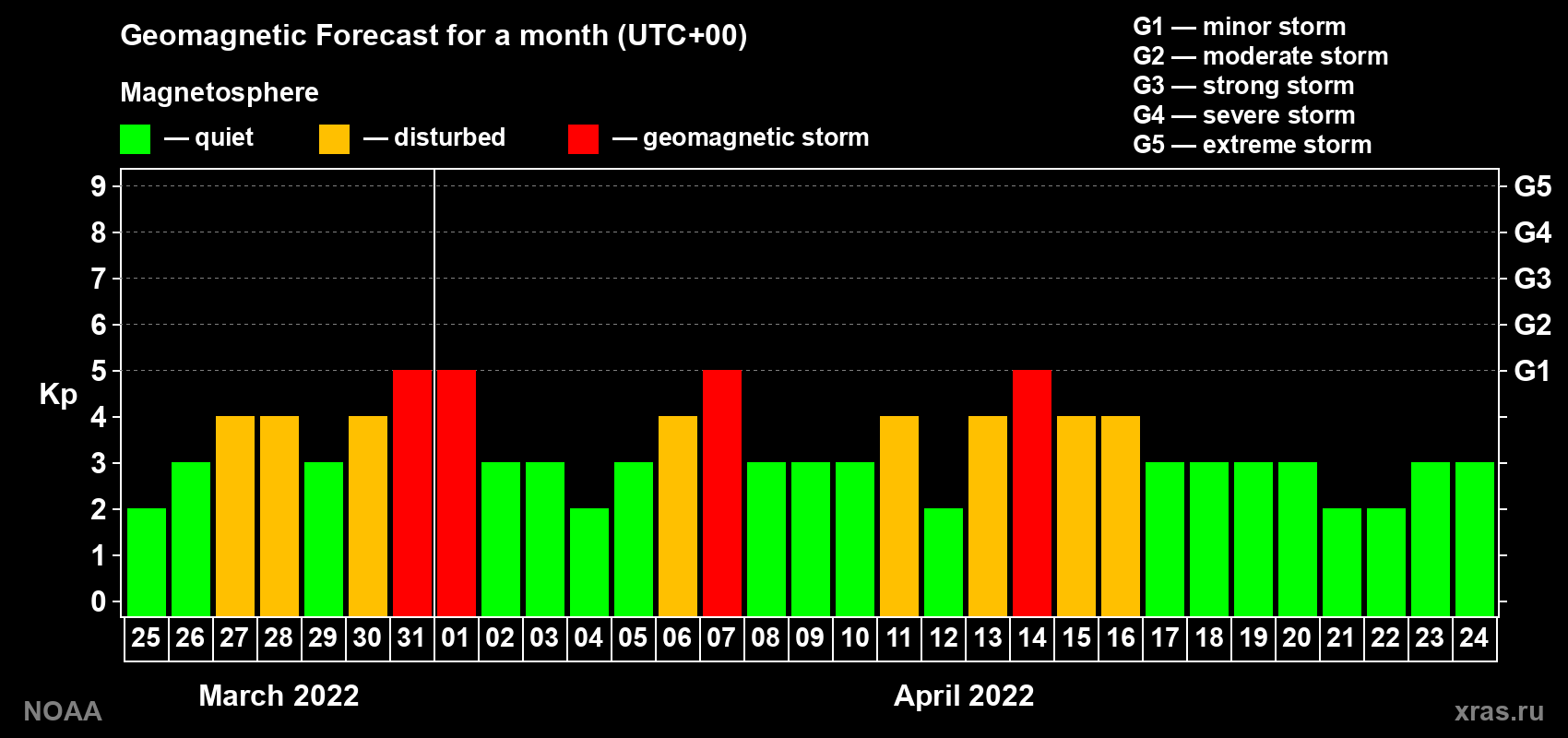 Geomagnetic index Kp forecast for the next month