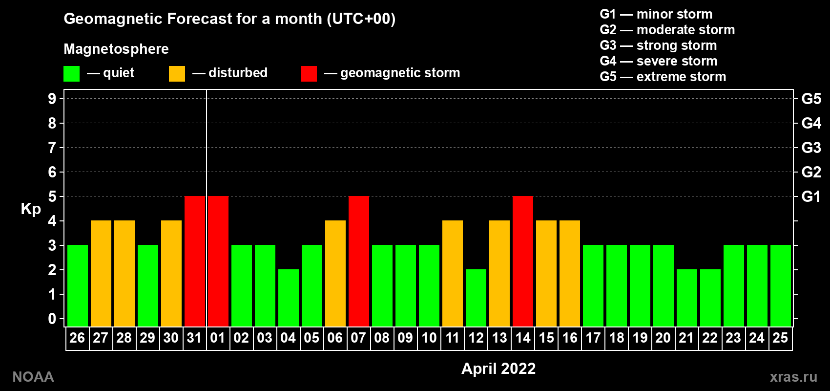 Geomagnetic index Kp forecast for the next month