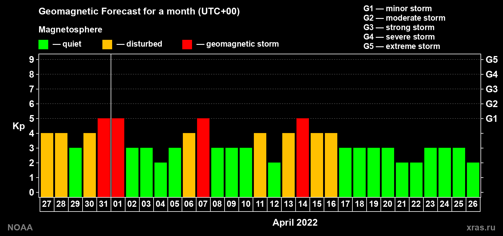 Geomagnetic index Kp forecast for the next month