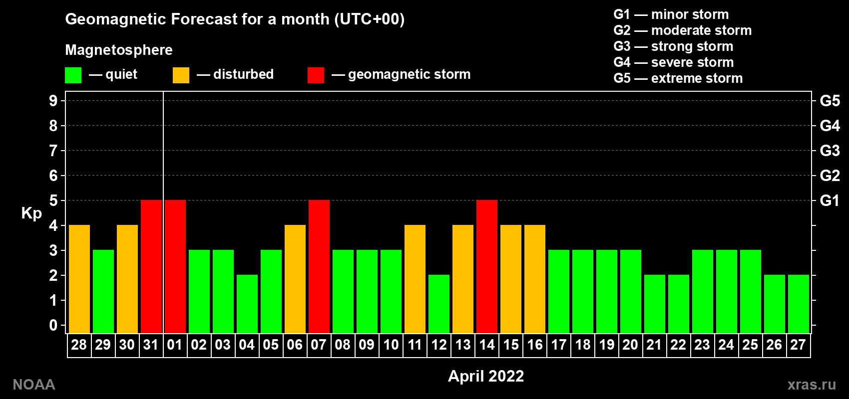 Geomagnetic index Kp forecast for the next month