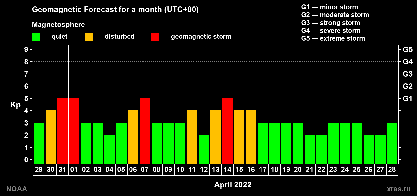 Geomagnetic index Kp forecast for the next month