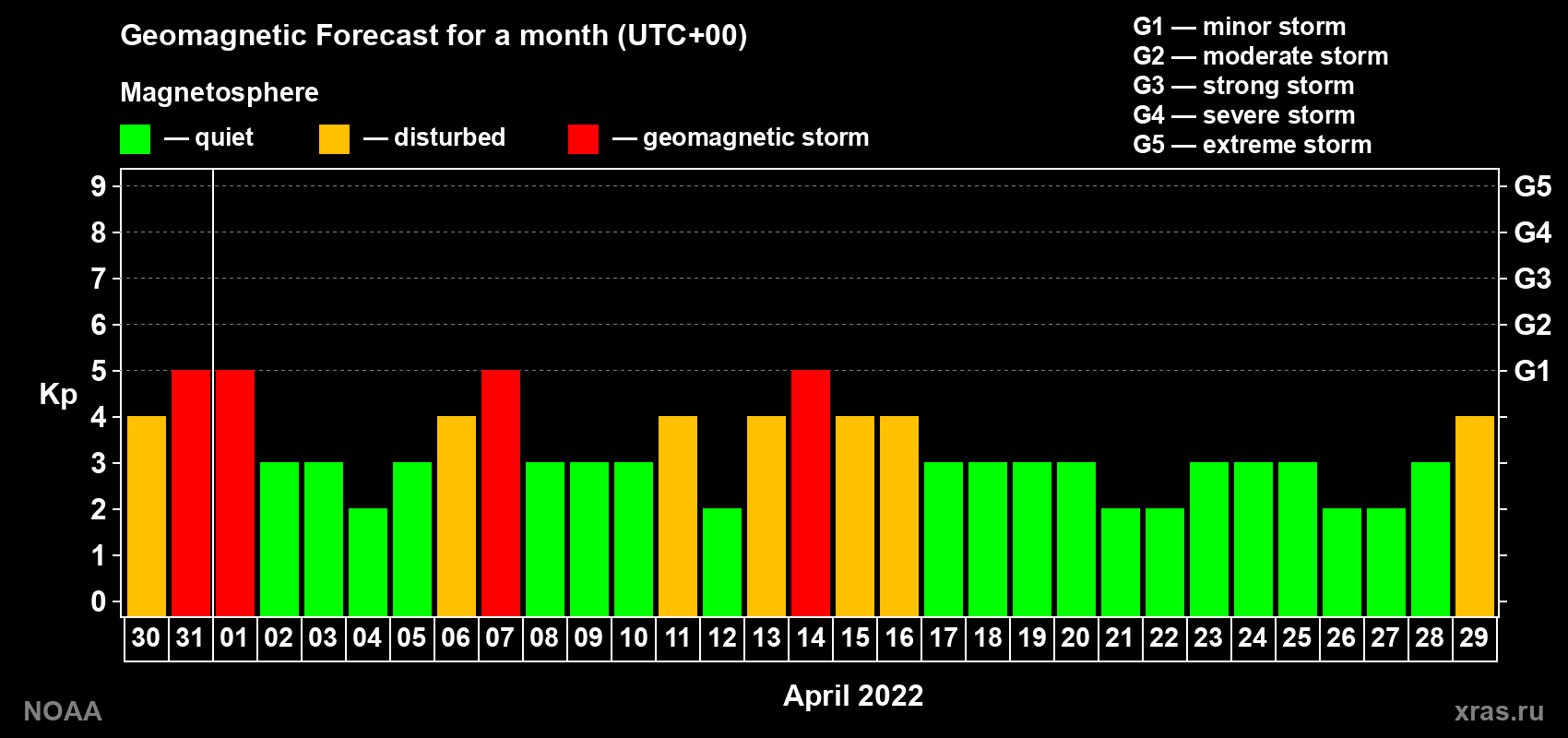 Geomagnetic index Kp forecast for the next month