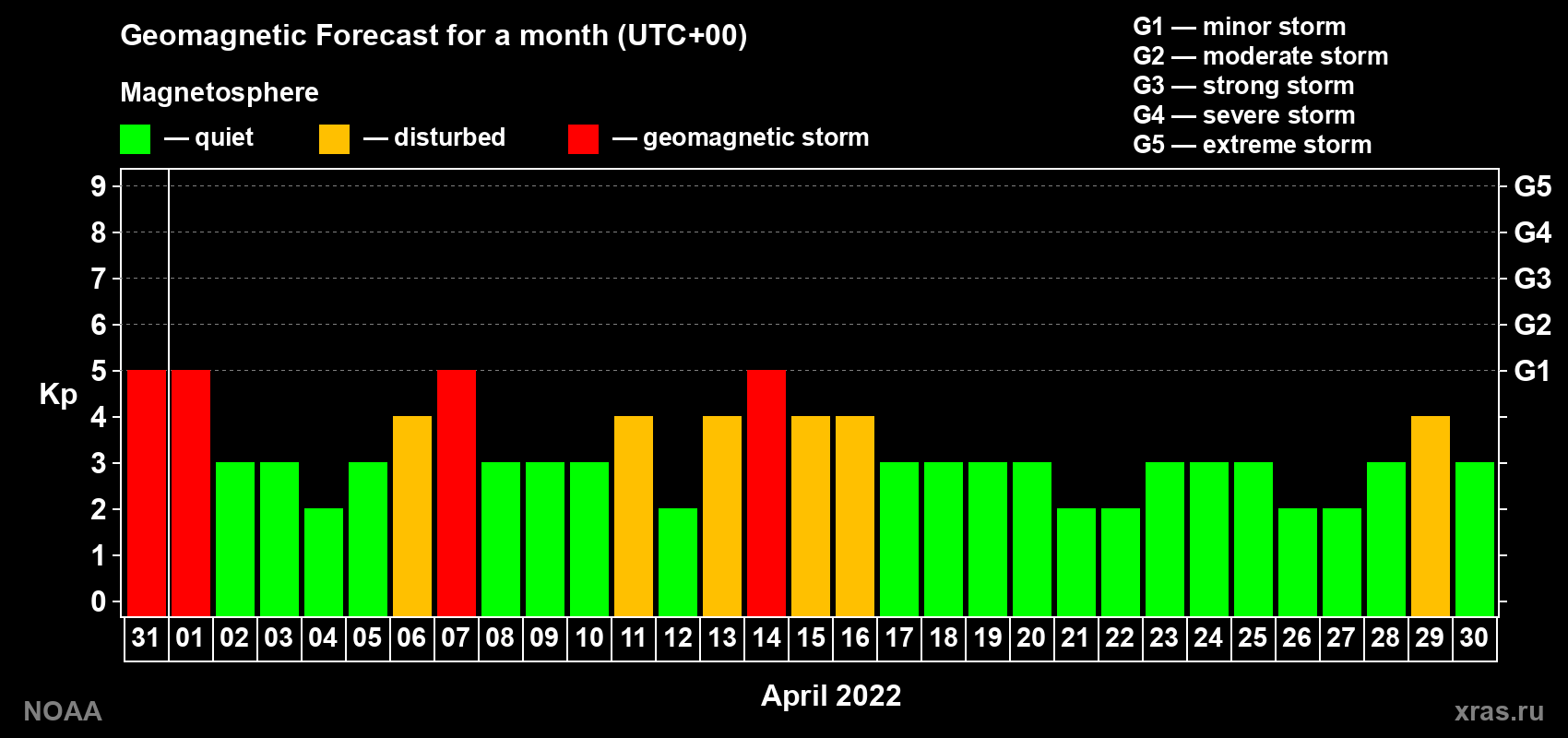 Geomagnetic index Kp forecast for the next month