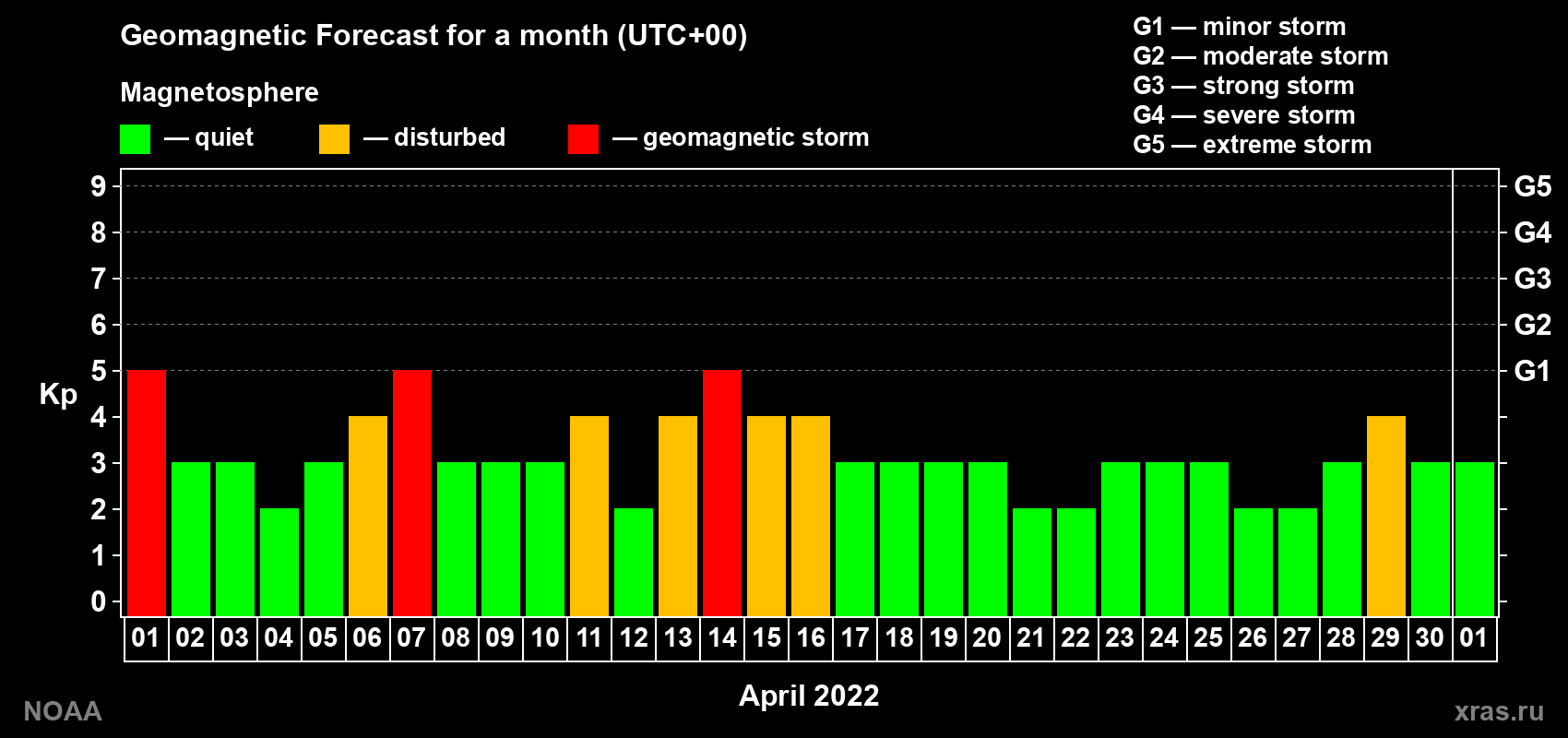 Geomagnetic index Kp forecast for the next month
