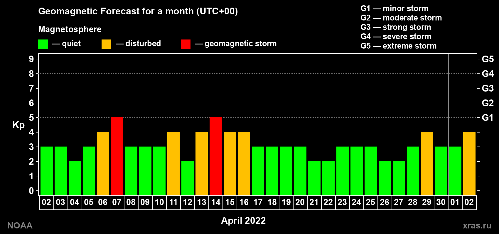 Geomagnetic index Kp forecast for the next month