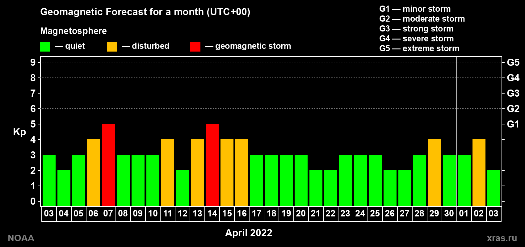 Geomagnetic index Kp forecast for the next month