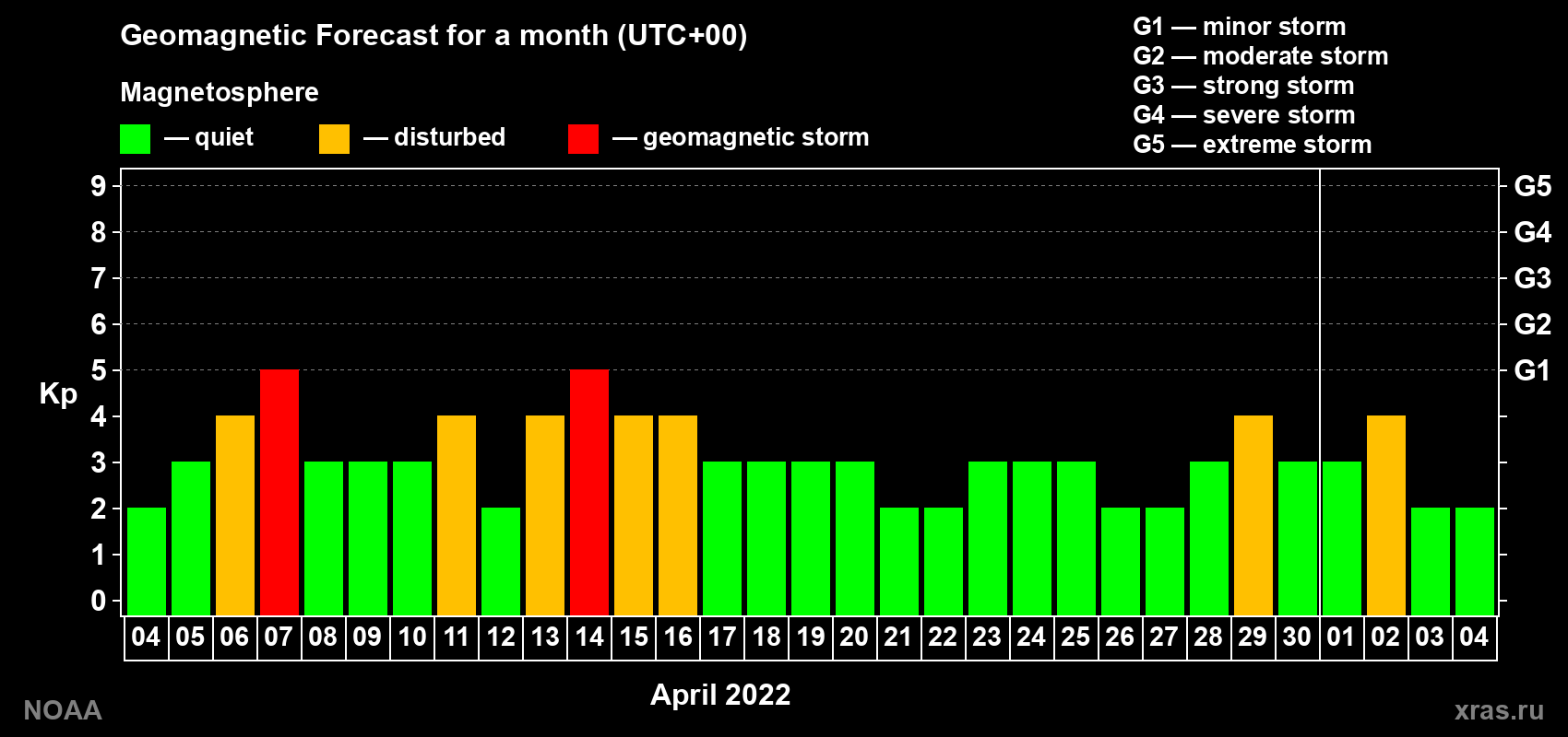 Geomagnetic index Kp forecast for the next month
