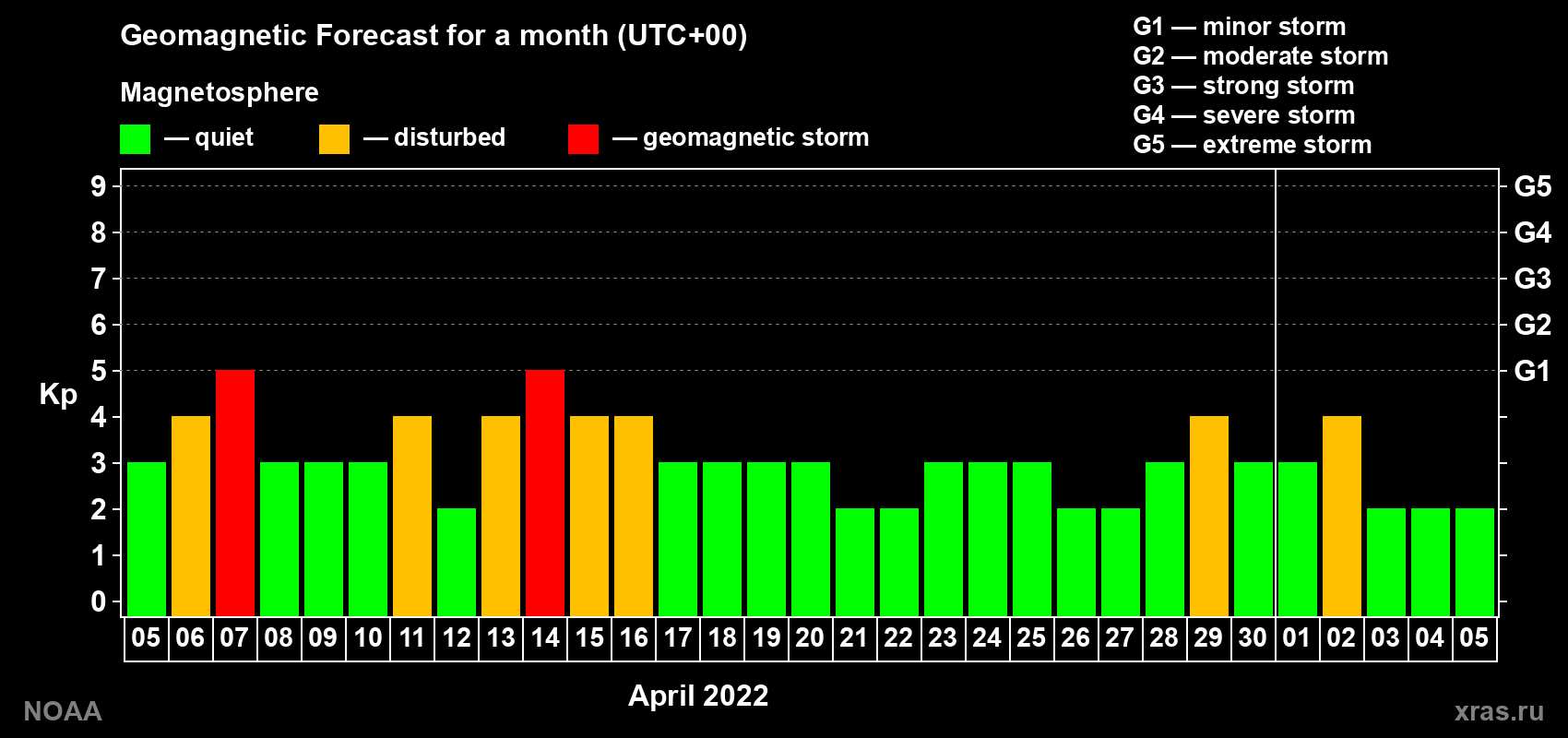 Geomagnetic index Kp forecast for the next month