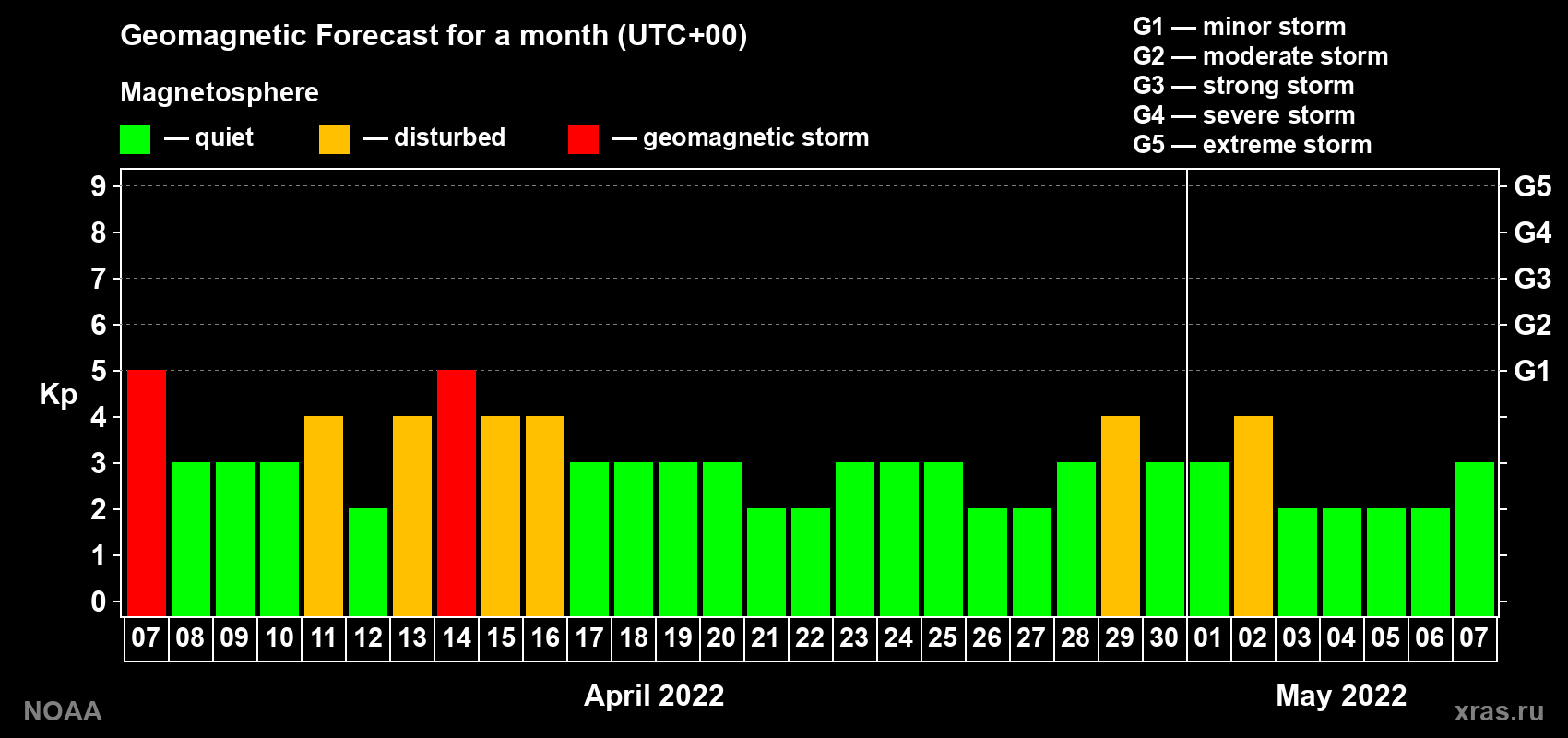 Geomagnetic index Kp forecast for the next month