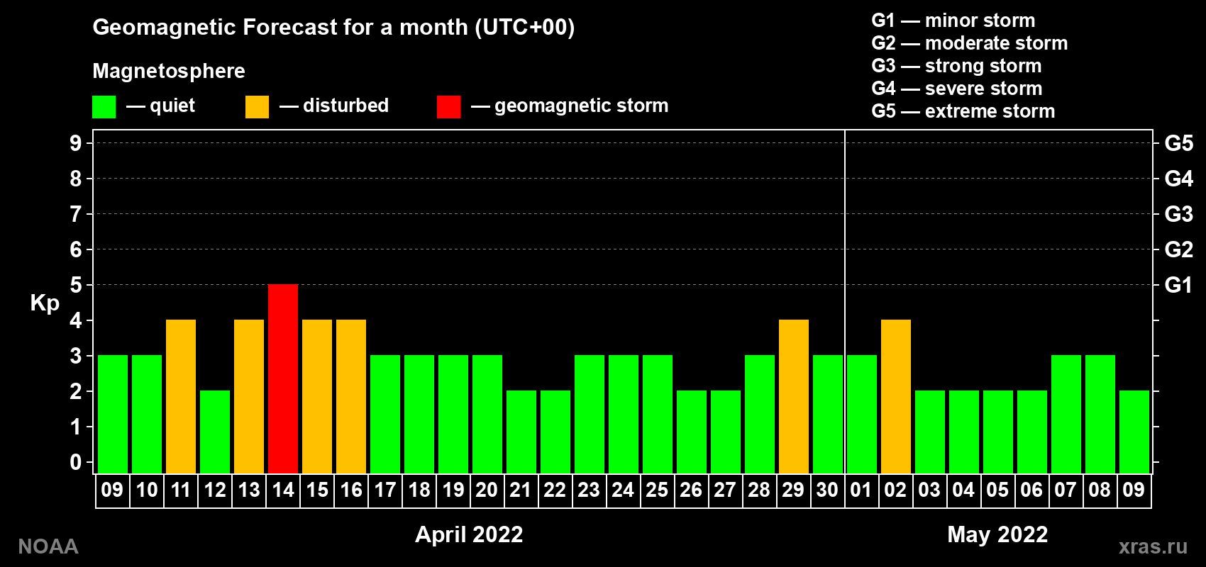 Geomagnetic index Kp forecast for the next month