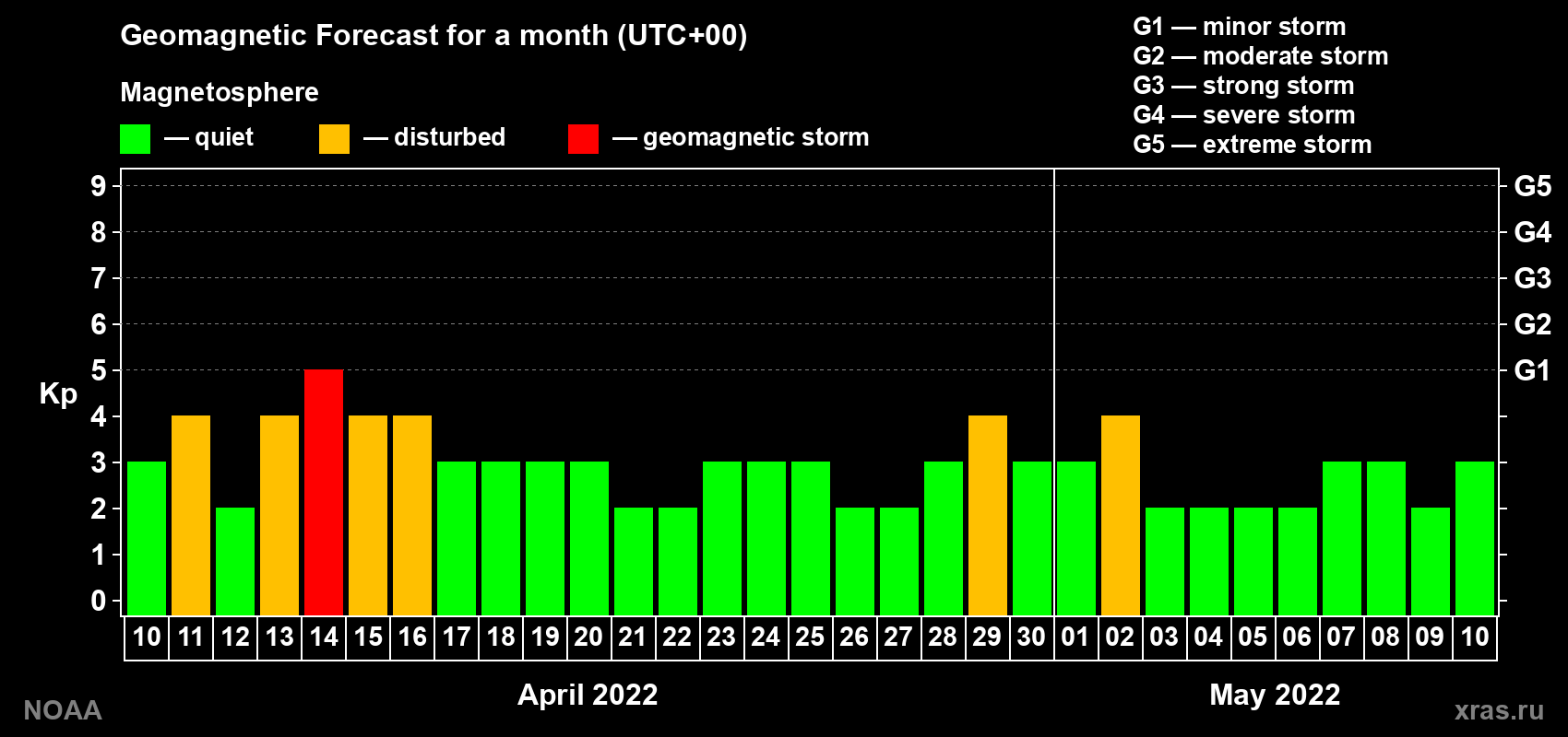 Geomagnetic index Kp forecast for the next month